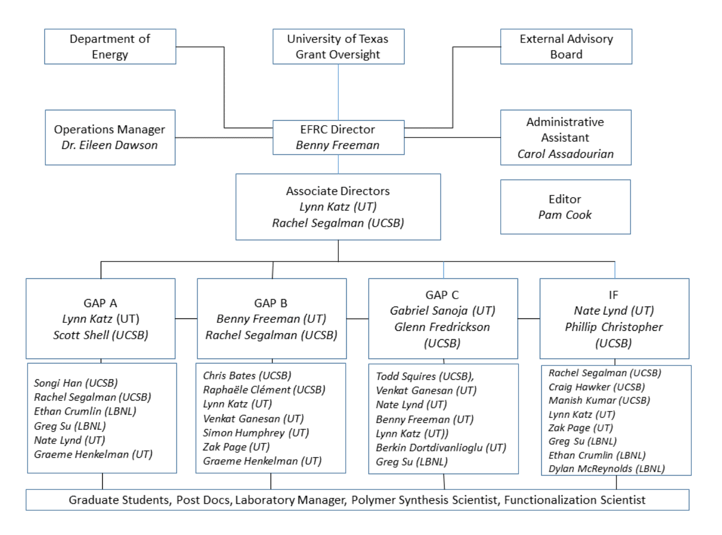 MWET 2022 Organization Chart