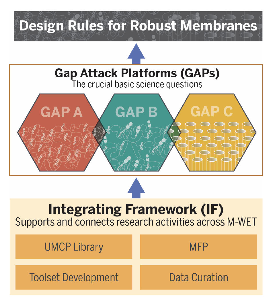 Design Rules for Robust Membranes Design Rules for Robust Membranes
