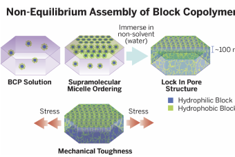Non-equilibrium Assembly of Block Copolymer