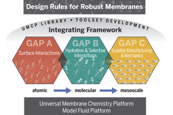 Integrating Framework