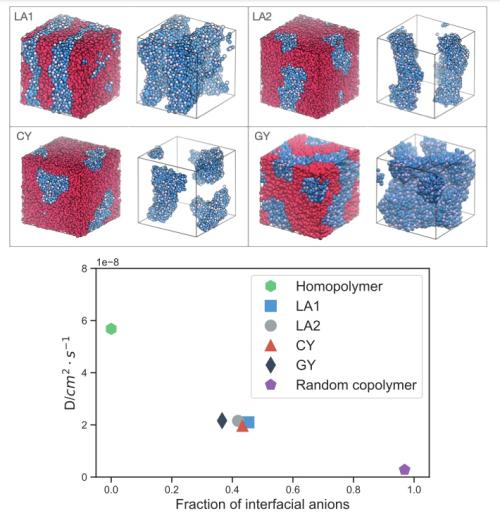 Influence of Morphology on Ion Transport in Block Copolymeric Ionic Liquids