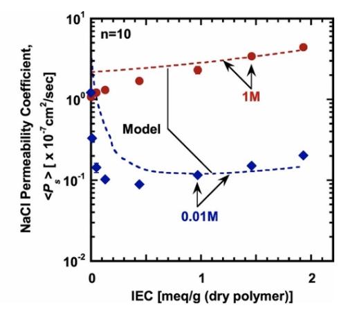 Salt and ion transport in a series of crosslinked AMPS/PEGDA hydrogel membranes
