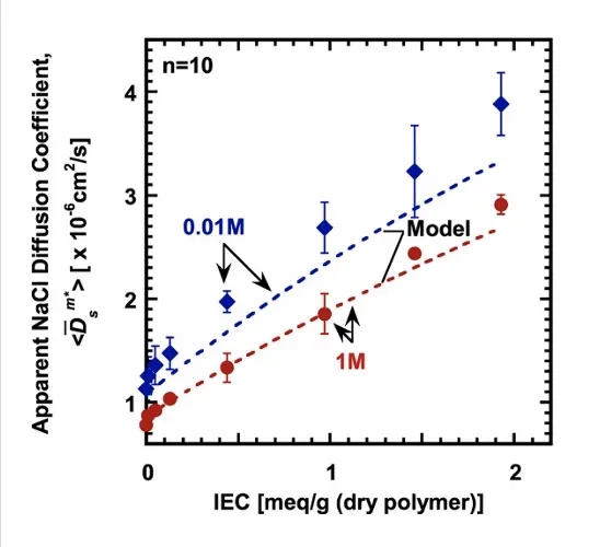 Salt and ion transport in a series of crosslinked AMPS/PEGDA hydrogel membranes