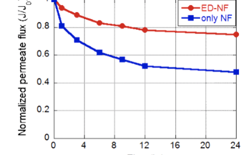 Electrodialysis 2