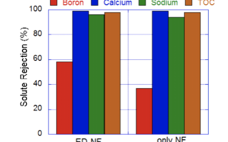 Electrodialysis 1