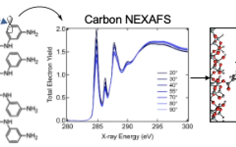 Understanding Molecular Orientation